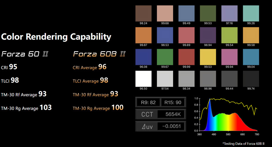 کیت نور ثابت نانلایت Nanlite Forza 60B II Bi-Color/نماکم